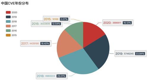 2021年CVE漏洞趨勢安全分析報告 基于Sumap網(wǎng)絡(luò)空間測繪的視角